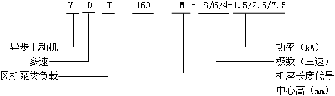 YDT系列機(jī)風(fēng)機(jī)水泵專用變極多速異步電動機(jī)特點(H80~315mm)