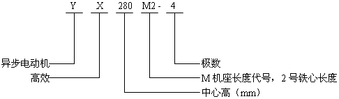 YX系列高效率三相導(dǎo)異步電動(dòng)機(jī)概述、結(jié)構(gòu)型號(hào)標(biāo)記