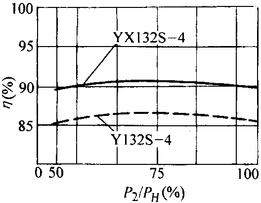 YX系列高效率三相導(dǎo)異步電動(dòng)機(jī)概述、結(jié)構(gòu)特點(diǎn)(H80~280mm)