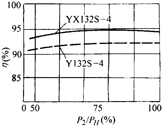 YX系列高效率三相導(dǎo)異步電動(dòng)機(jī)概述、結(jié)構(gòu)特點(diǎn)(H80~280mm)